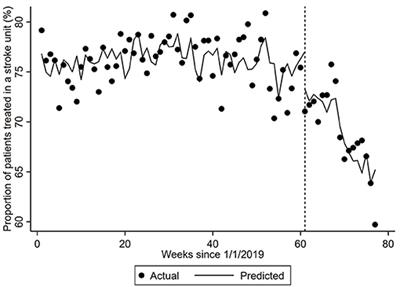 COVID-19 Pandemic Impact on Care for Stroke in Australia: Emerging Evidence From the Australian Stroke Clinical Registry